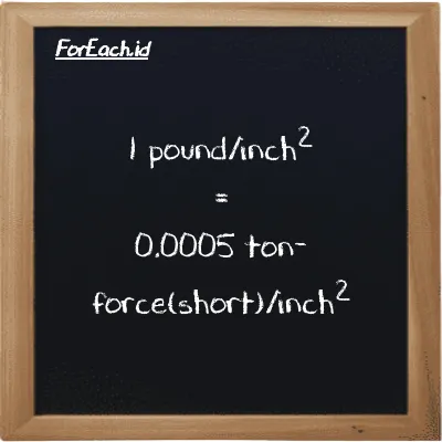 1 pound/inch<sup>2</sup> is equivalent to 0.0005 ton-force(short)/inch<sup>2</sup> (1 psi is equivalent to 0.0005 tf/in<sup>2</sup>)